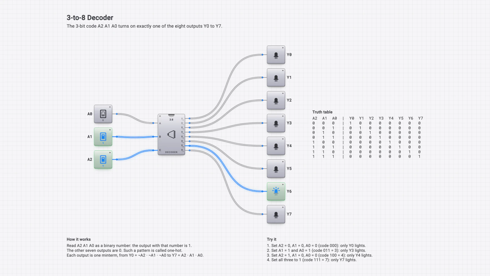Schaltbild für 3-zu-8-Decoder