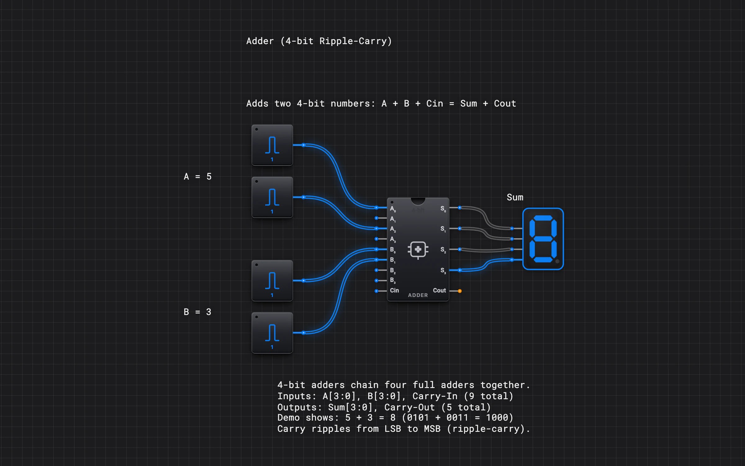 Sumador de 4 bits — Vista previa del circuito