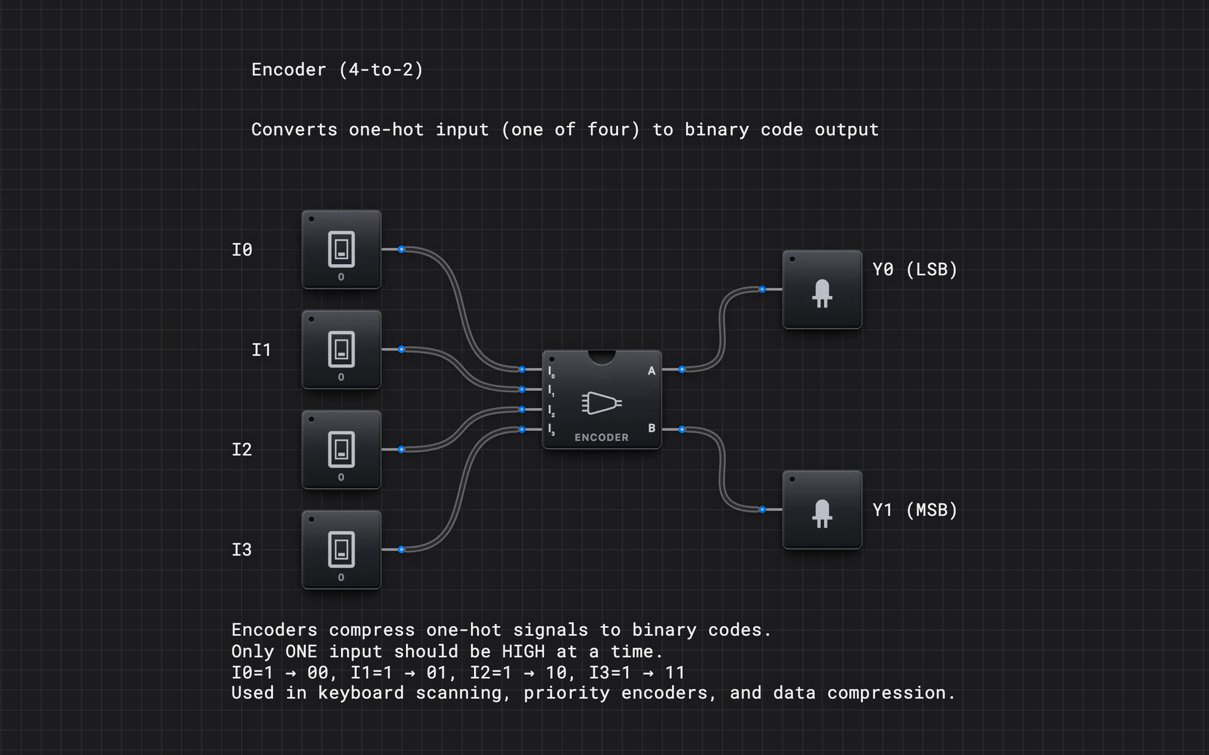 Encoder (4-to-2) — Circuit preview