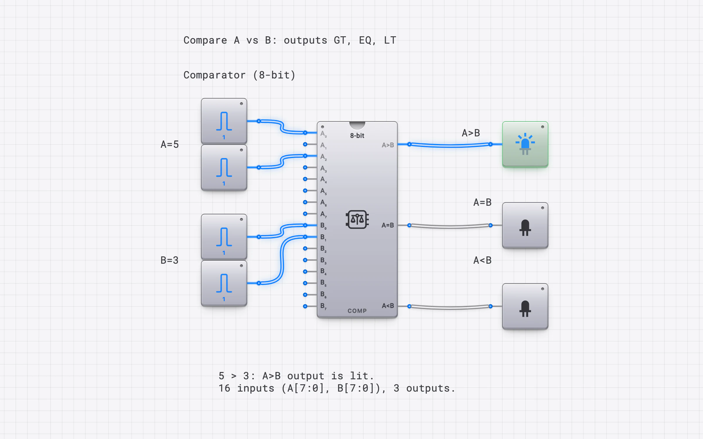 Comparator (8-bit) — DigiSim Logic Lab documentation