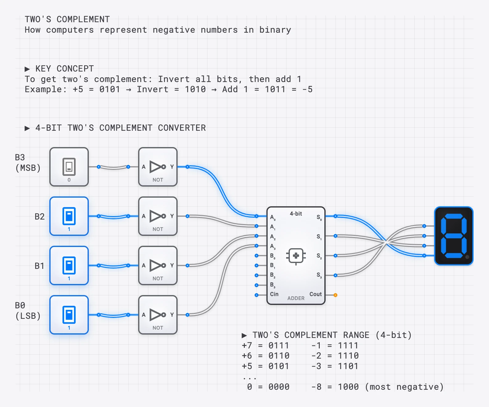 Lesson 3: Two's Complement lesson preview