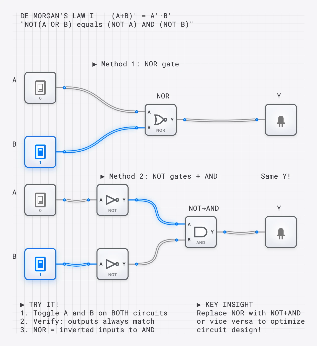 De Morgan's First Law demonstration