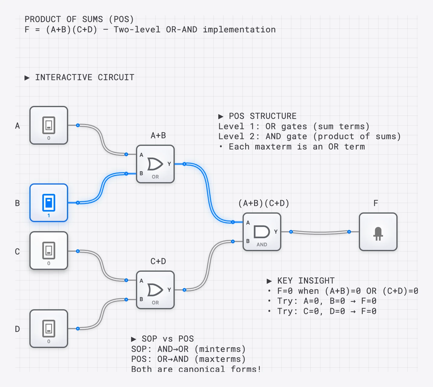 Lesson 19: Product of Sums (POS) lesson preview