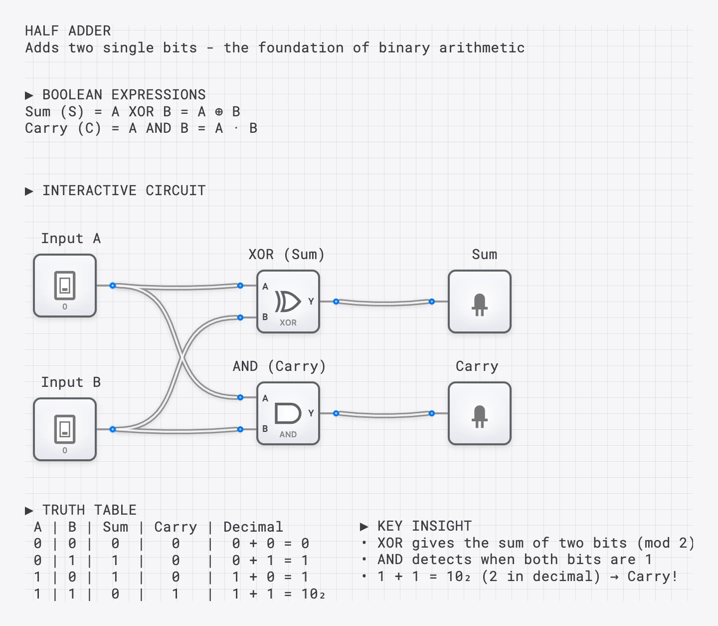 Half Adder using XOR for sum