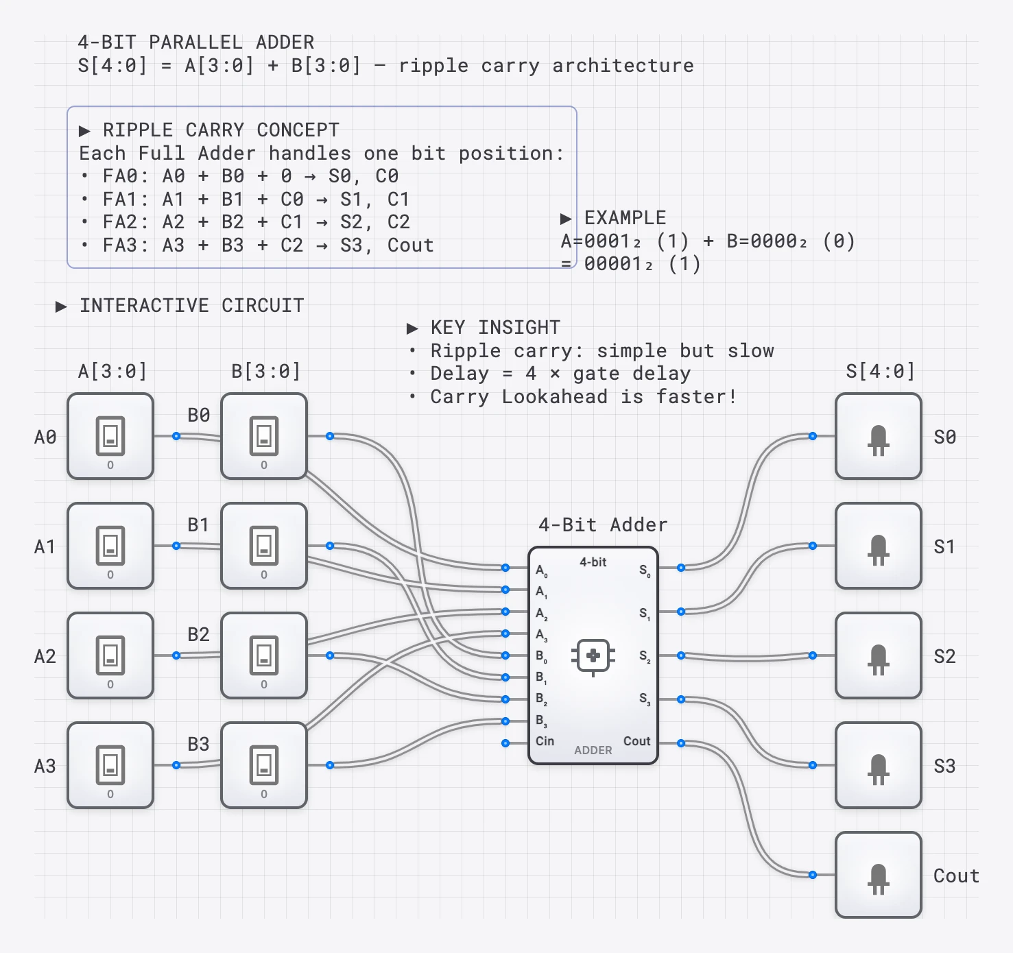 4-Bit Ripple Carry Adder lesson