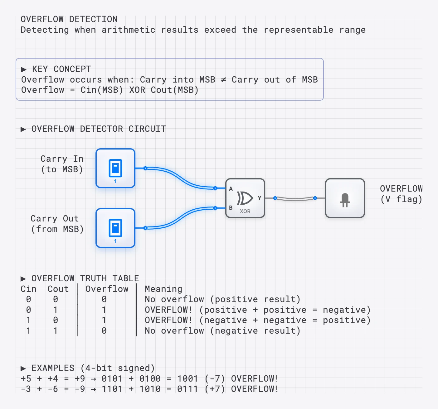 Lesson 28: Overflow Detection lesson preview