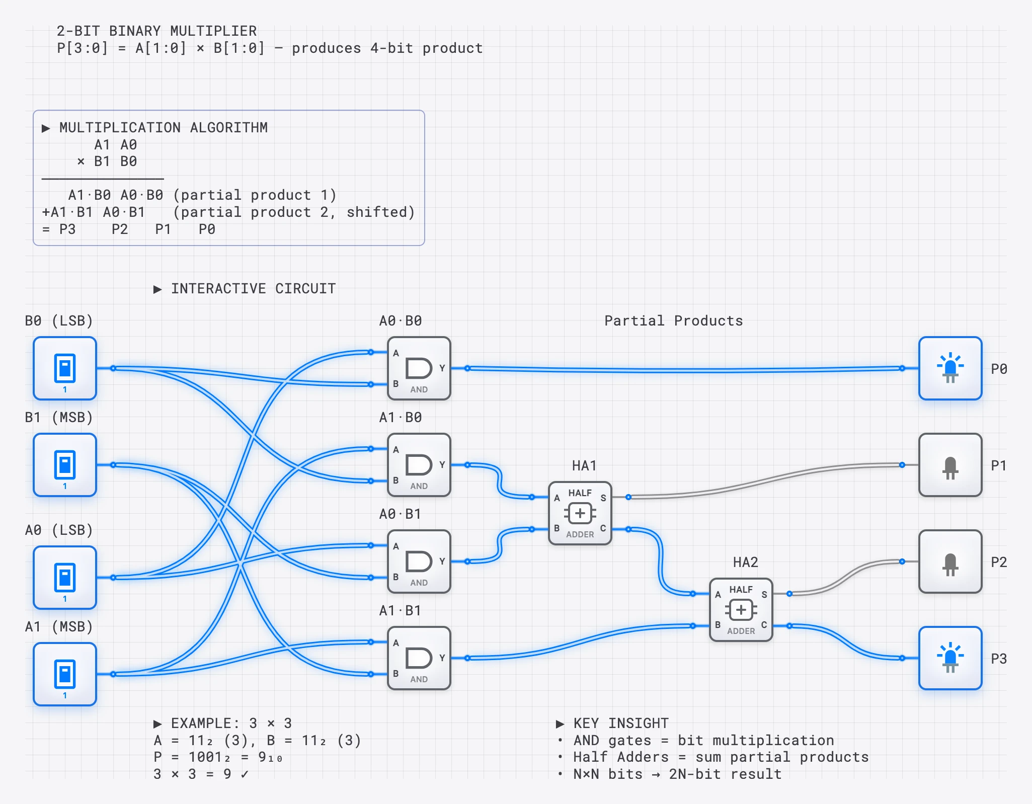 Lesson 29: 2-Bit Binary Multiplier lesson preview