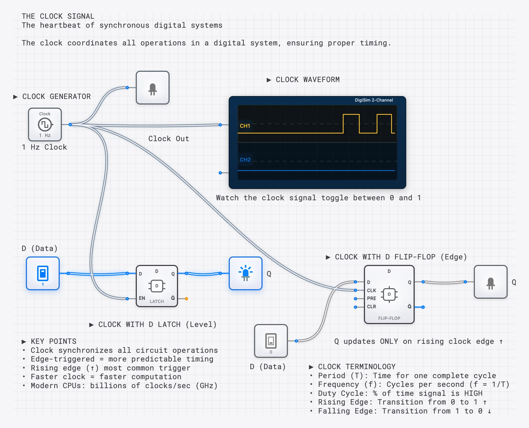 Clock-Controlled D Latch