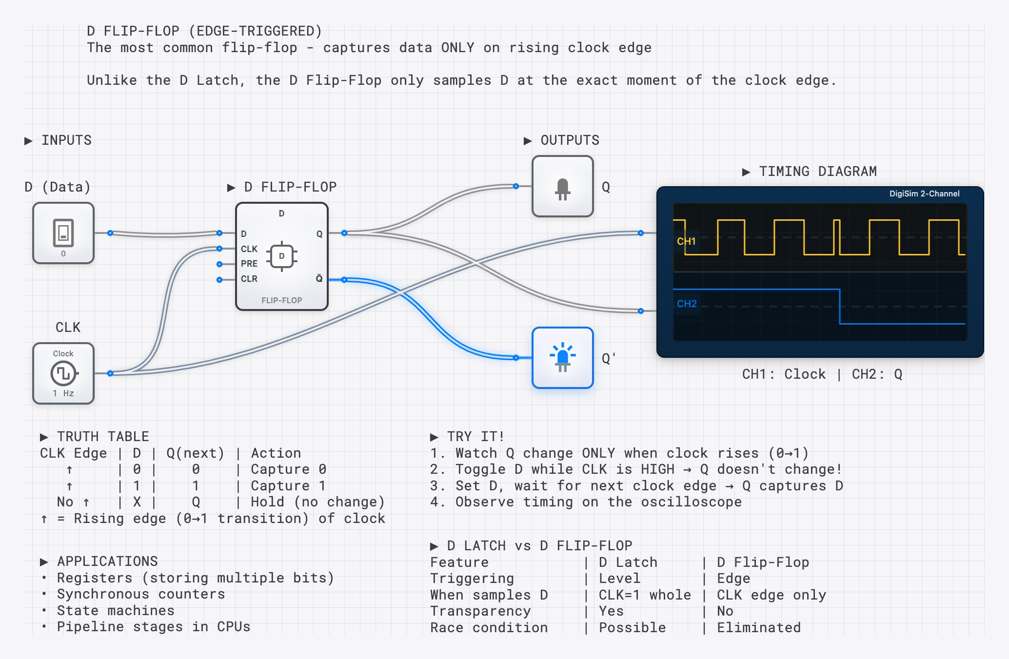 D Flip-Flop with oscilloscope timing diagram