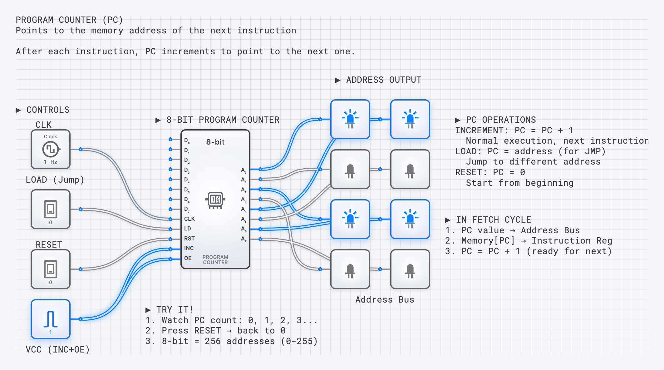 Fetch-Decode-Execute Cycle lesson