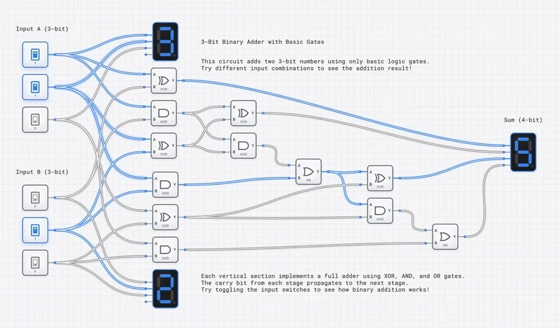 3-Bit Binary Adder template