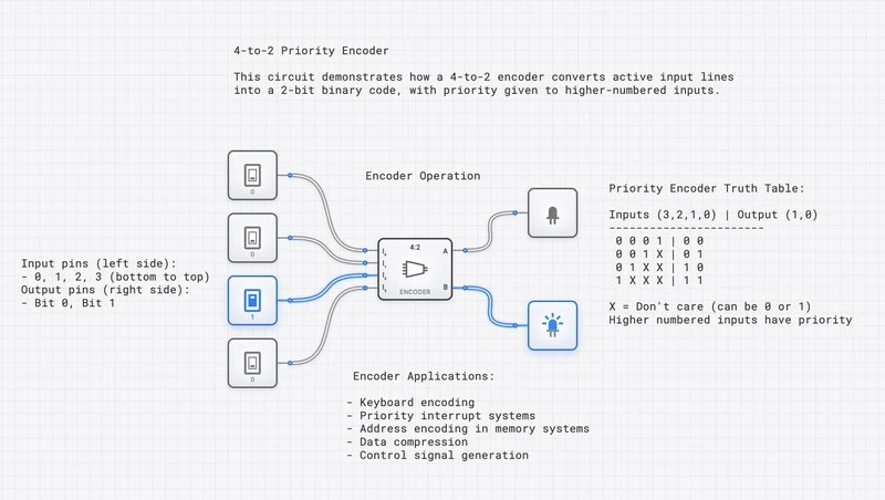 4-to-2 Priority Encoder circuit diagram