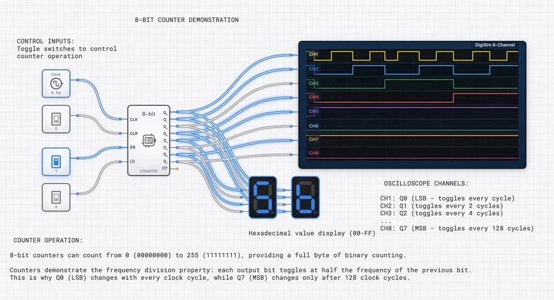 8-Bit Counter with Controls circuit diagram