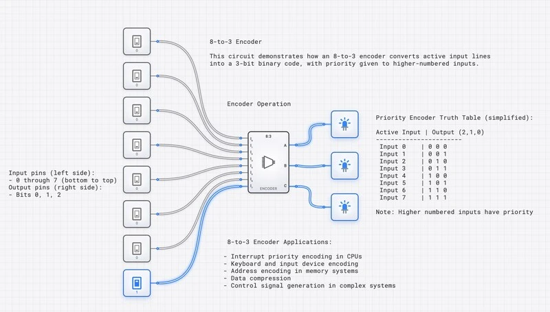 8-to-3 Priority Encoder circuit diagram
