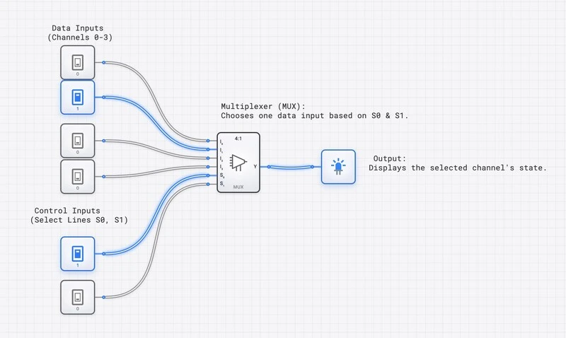 TV Channel Selector MUX real-world analogy