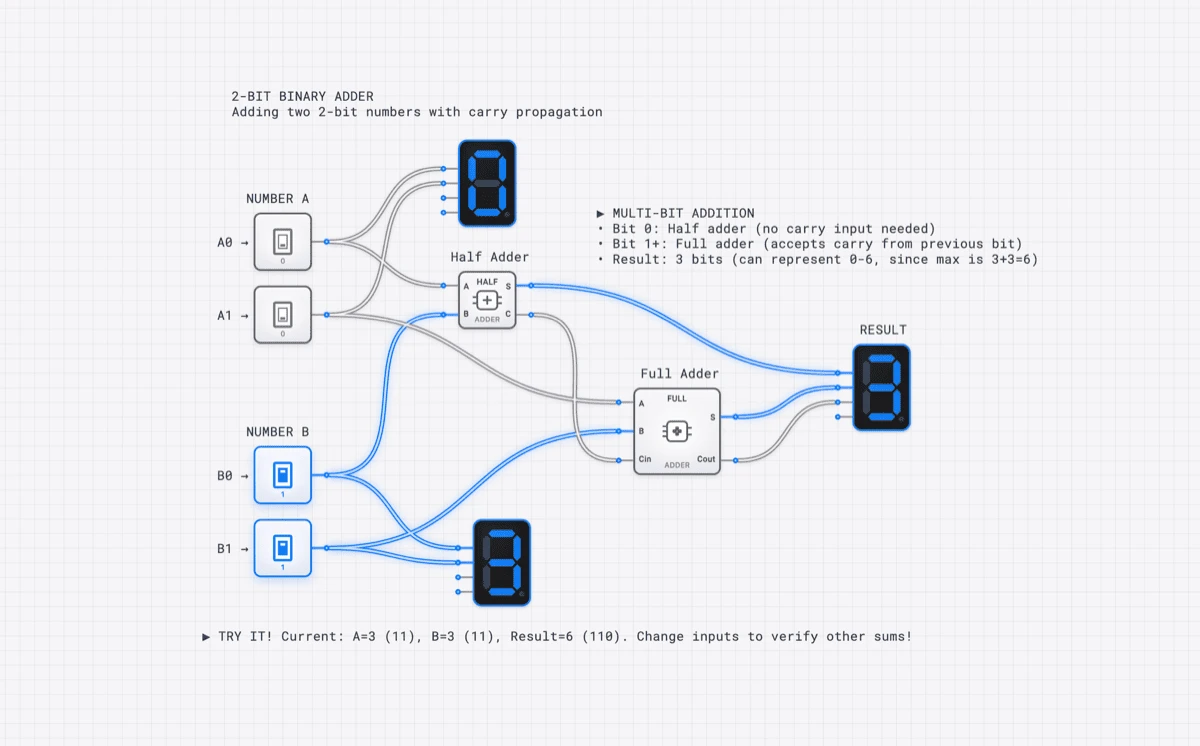 Template: 2-Bit Binary Adder circuit diagram