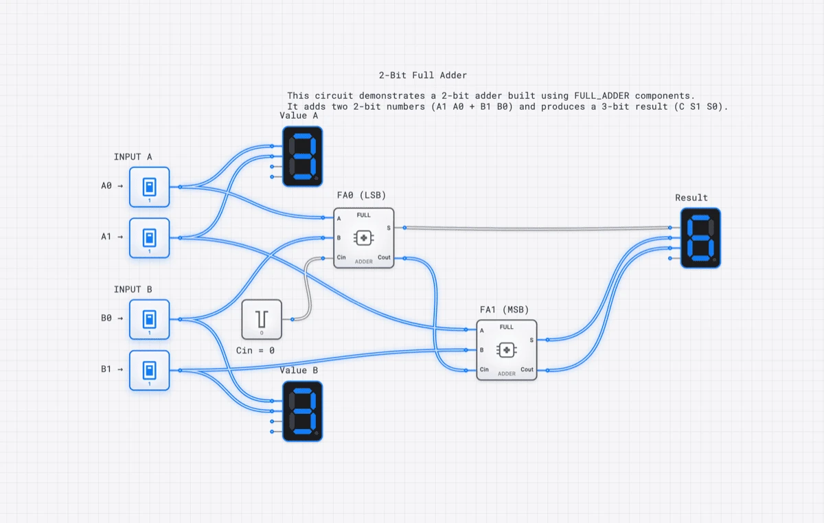 Template: 2-Bit Full Adder Chain circuit diagram